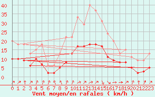 Courbe de la force du vent pour Lignerolles (03)