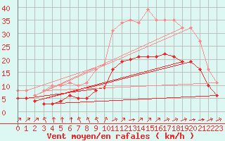 Courbe de la force du vent pour Angliers (17)