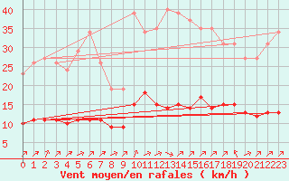 Courbe de la force du vent pour Pordic (22)
