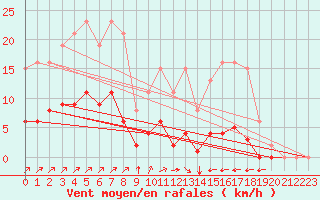 Courbe de la force du vent pour Villefontaine (38)