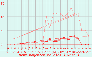 Courbe de la force du vent pour Abbeville - Hpital (80)