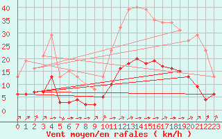Courbe de la force du vent pour Saint-Martial-de-Vitaterne (17)