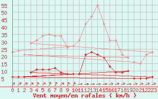 Courbe de la force du vent pour Laqueuille (63)