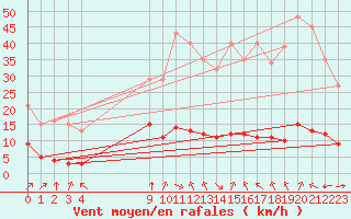 Courbe de la force du vent pour Saint-Haon (43)