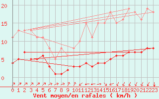 Courbe de la force du vent pour Landser (68)