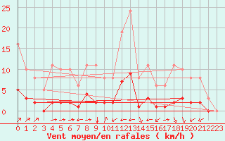 Courbe de la force du vent pour Luc-sur-Orbieu (11)