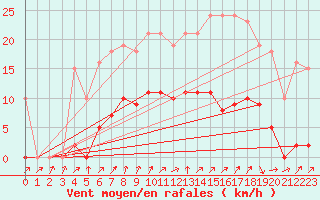Courbe de la force du vent pour Hestrud (59)