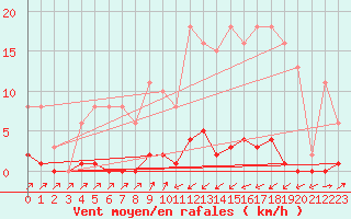 Courbe de la force du vent pour Sain-Bel (69)