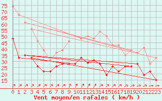 Courbe de la force du vent pour Porto-Vecchio (2A)