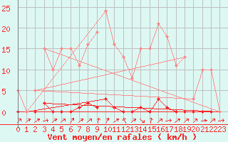 Courbe de la force du vent pour Grardmer (88)