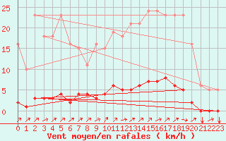 Courbe de la force du vent pour Gros-Rderching (57)