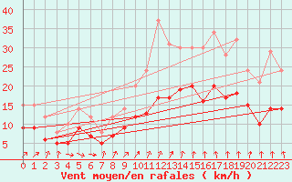 Courbe de la force du vent pour Ernage (Be)