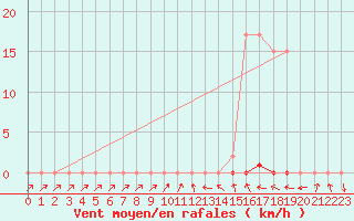 Courbe de la force du vent pour Muirancourt (60)