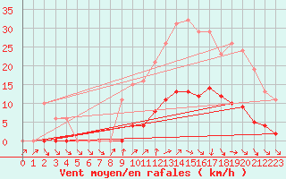 Courbe de la force du vent pour Courcouronnes (91)