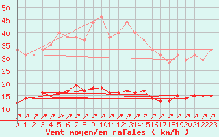 Courbe de la force du vent pour Harville (88)