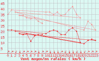 Courbe de la force du vent pour Crest (26)