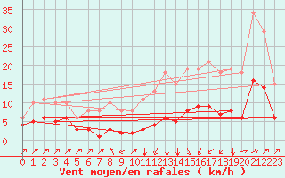Courbe de la force du vent pour Landser (68)