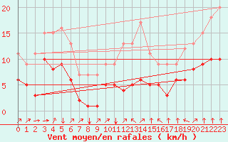 Courbe de la force du vent pour Croisette (62)
