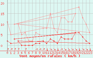 Courbe de la force du vent pour Aizenay (85)