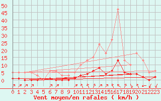 Courbe de la force du vent pour Aniane (34)