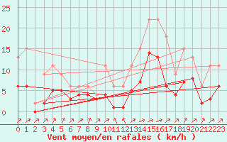 Courbe de la force du vent pour Lignerolles (03)