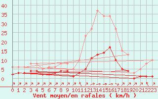 Courbe de la force du vent pour Landser (68)