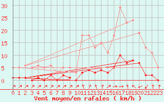 Courbe de la force du vent pour Besson - Chassignolles (03)