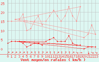 Courbe de la force du vent pour Lagny-sur-Marne (77)