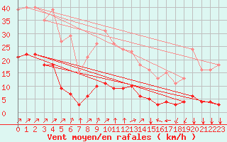 Courbe de la force du vent pour Villefontaine (38)