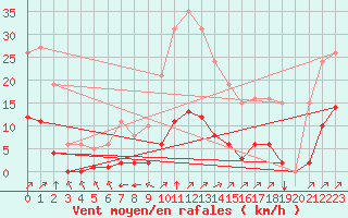 Courbe de la force du vent pour Villefontaine (38)