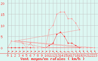 Courbe de la force du vent pour Cavalaire-sur-Mer (83)