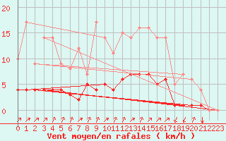 Courbe de la force du vent pour Rmering-ls-Puttelange (57)