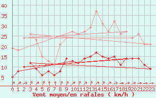 Courbe de la force du vent pour La Chapelle-Montreuil (86)