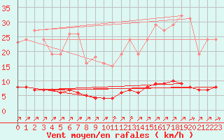 Courbe de la force du vent pour Lagny-sur-Marne (77)