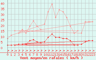 Courbe de la force du vent pour Laqueuille (63)