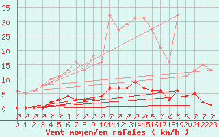 Courbe de la force du vent pour Lagny-sur-Marne (77)