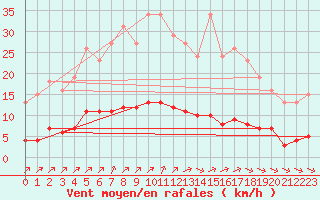 Courbe de la force du vent pour Sausseuzemare-en-Caux (76)