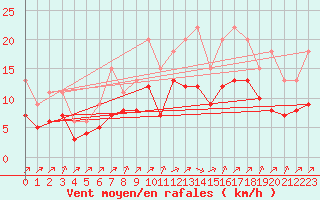 Courbe de la force du vent pour Lignerolles (03)