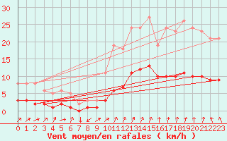 Courbe de la force du vent pour Mazinghem (62)