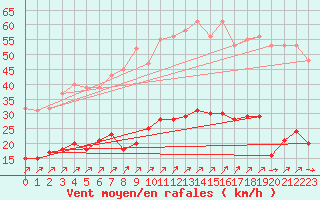 Courbe de la force du vent pour Gros-Rderching (57)