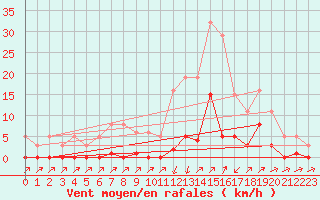 Courbe de la force du vent pour Lans-en-Vercors (38)
