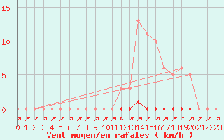 Courbe de la force du vent pour Ploeren (56)