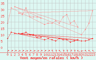 Courbe de la force du vent pour Saint-Yrieix-le-Djalat (19)
