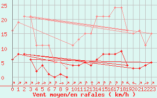 Courbe de la force du vent pour La Baeza (Esp)