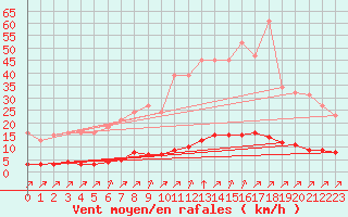 Courbe de la force du vent pour Lagny-sur-Marne (77)