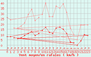 Courbe de la force du vent pour Villefontaine (38)