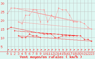 Courbe de la force du vent pour Bourg-Saint-Andol (07)
