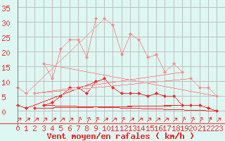 Courbe de la force du vent pour Laqueuille (63)