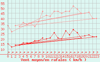 Courbe de la force du vent pour Vannes-Sn (56)