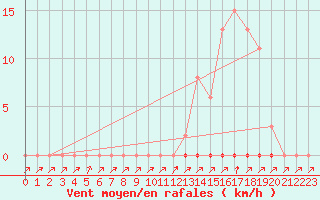 Courbe de la force du vent pour Ploeren (56)